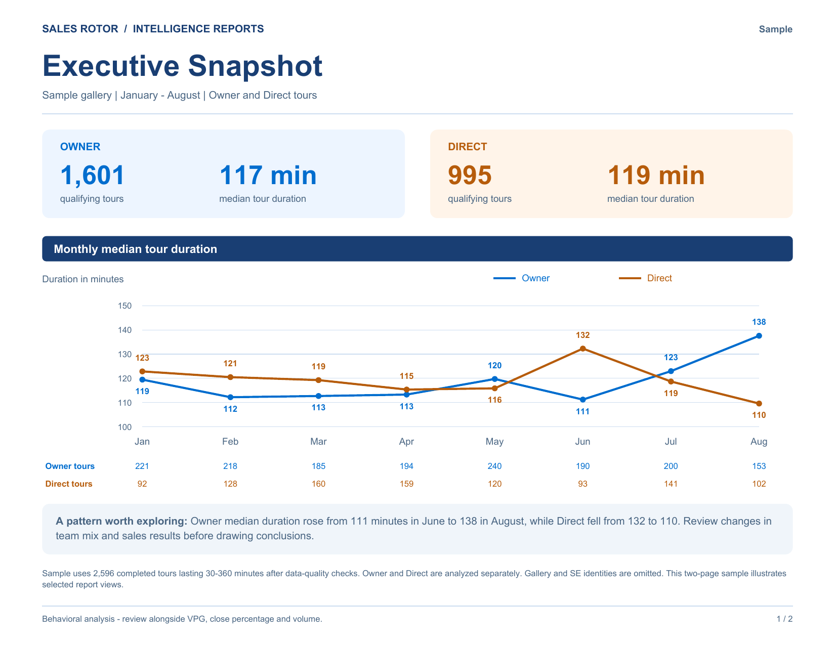 Sales Rotor Intelligence Report sample showing Owner and Direct tour duration trends.