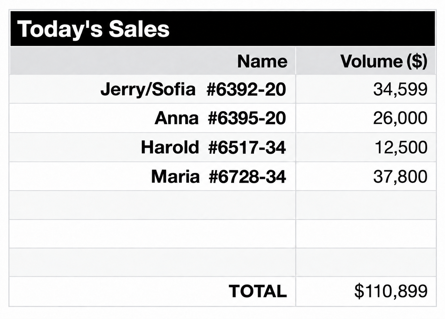 Today's Sales leaderboard showing Volume ($), with comma-formatted sales amounts and total $110,899.