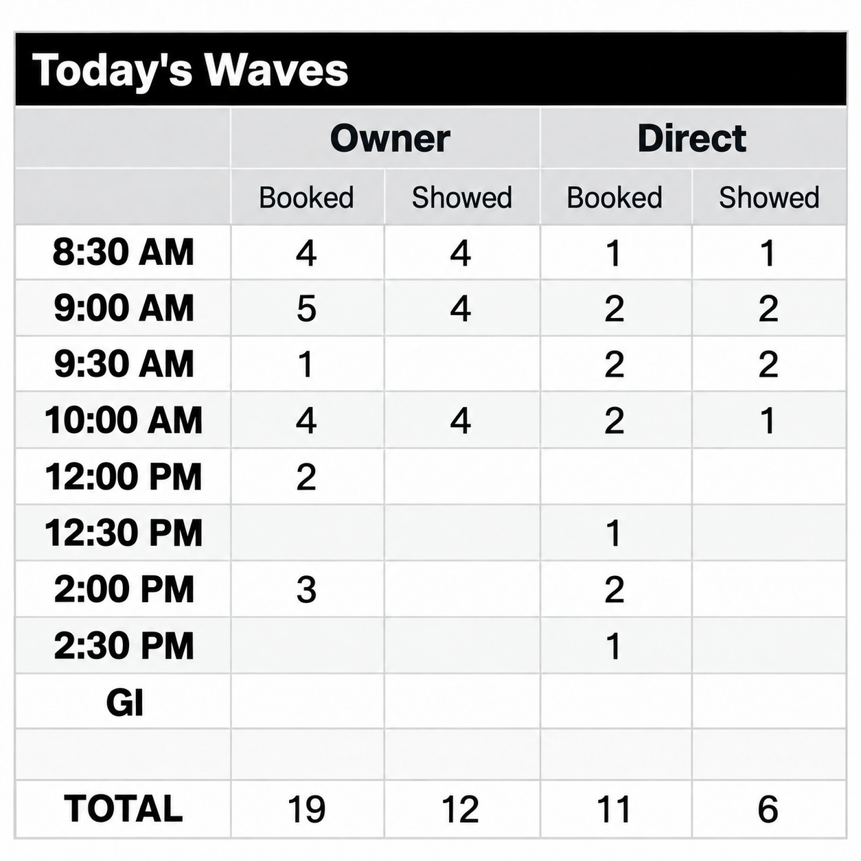 Today's Waves table showing Owner and Direct tours by scheduled wave.